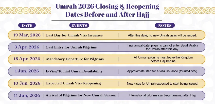 Umrah 2026 calendar showing visa closing date on 19 March, last entry on 3 April, mandatory departure by 18 April, and reopening for new season from 10 June 2026