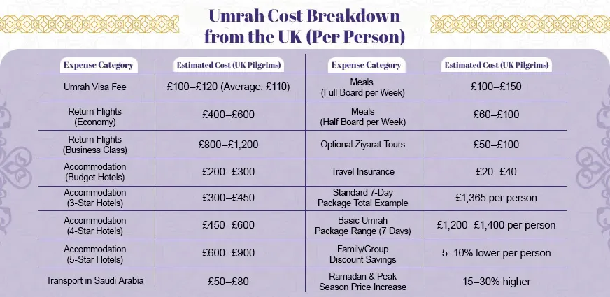 Umrah cost from UK breakdown table showing visa fees, flights, hotel accommodation, transport, meals, and total package price per person