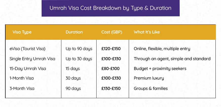 Table showing Umrah visa options with prices, duration and features for UK travellers in 2026